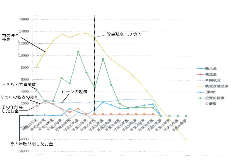 近江八幡市 中期財政計画