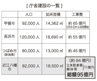 近江八幡市 建設費